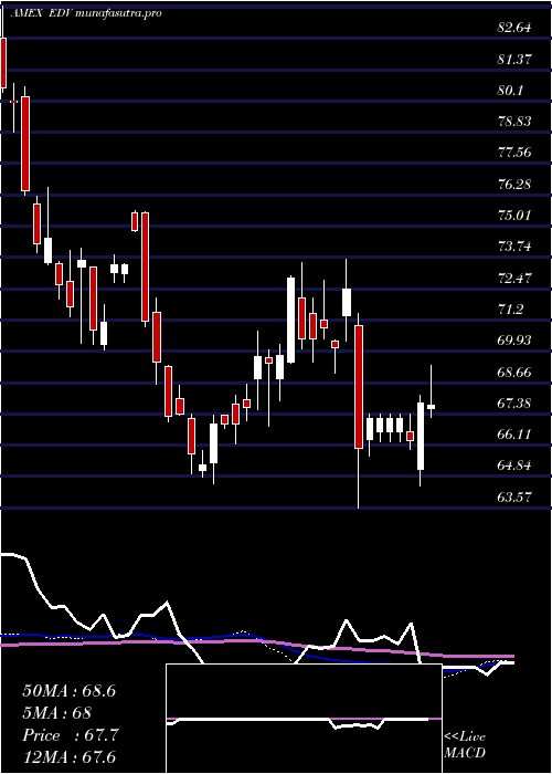  weekly chart ExtendedDur