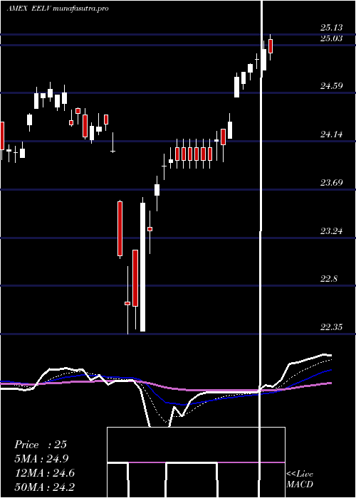 Daily chart SP