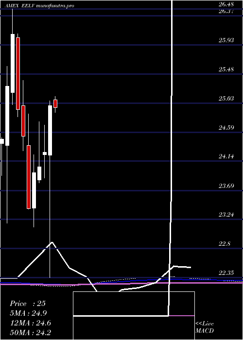monthly chart SP