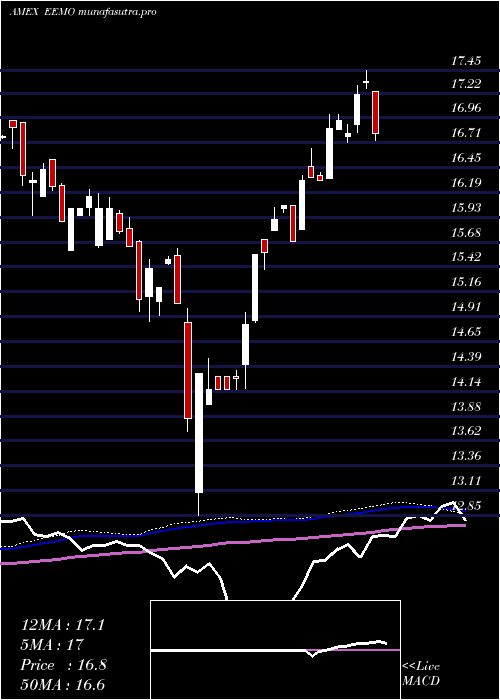  weekly chart SP