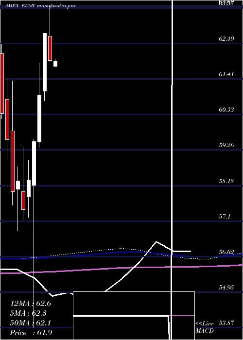  monthly chart EmrgMkts