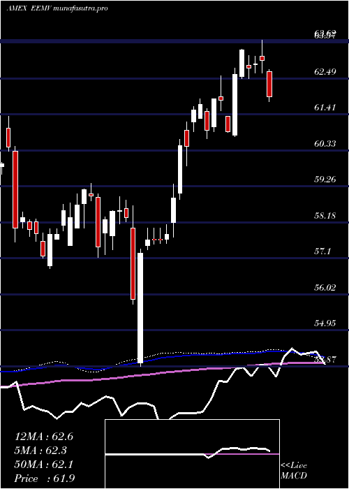  weekly chart EmrgMkts