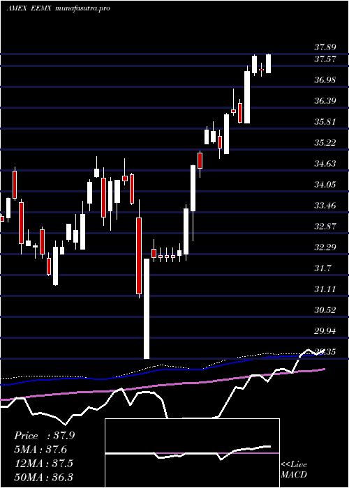 weekly chart EmFossil