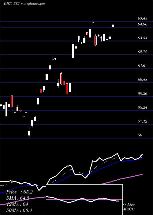Daily chart UltraMsci