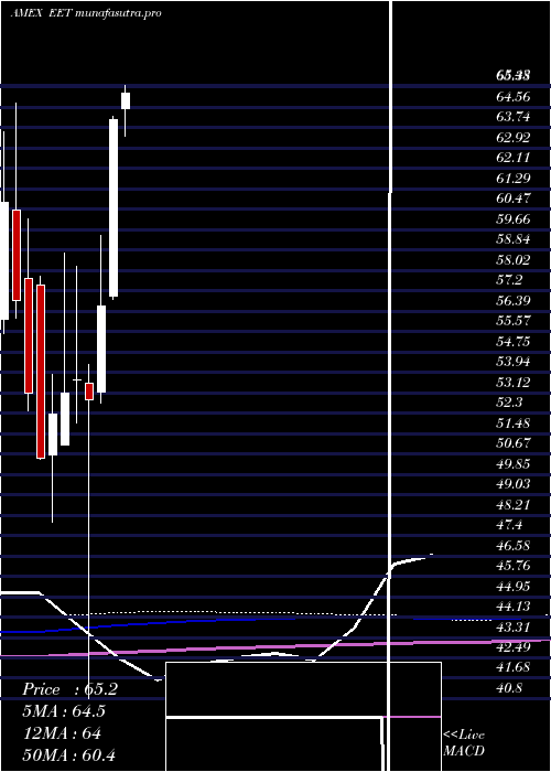 monthly chart UltraMsci