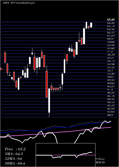 weekly chart UltraMsci