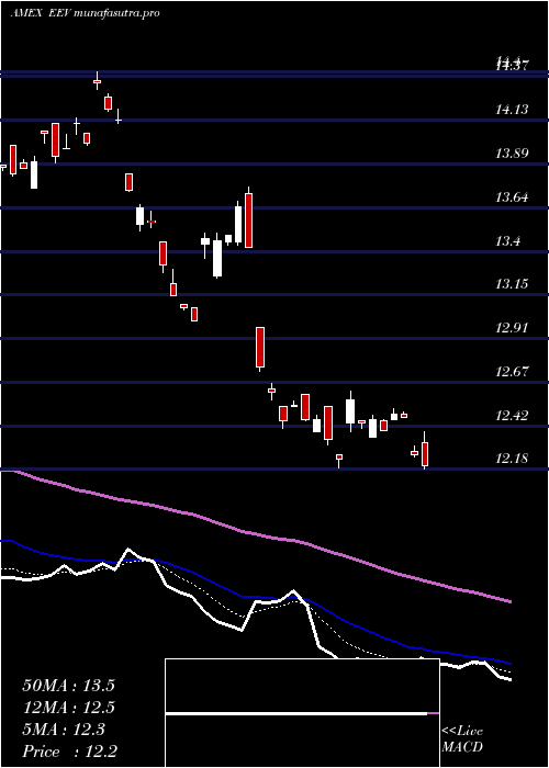 Daily chart UltrashortMsci