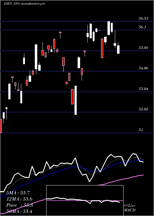 Daily chart UltraMsci