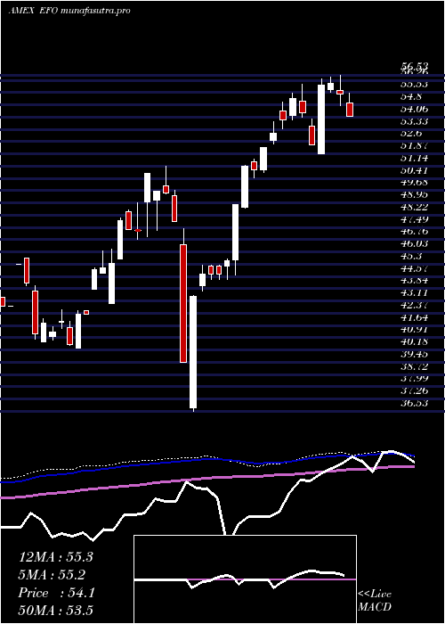 weekly chart UltraMsci