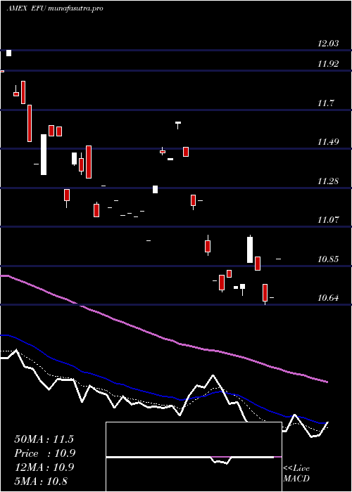 Daily chart UltrashortMsci