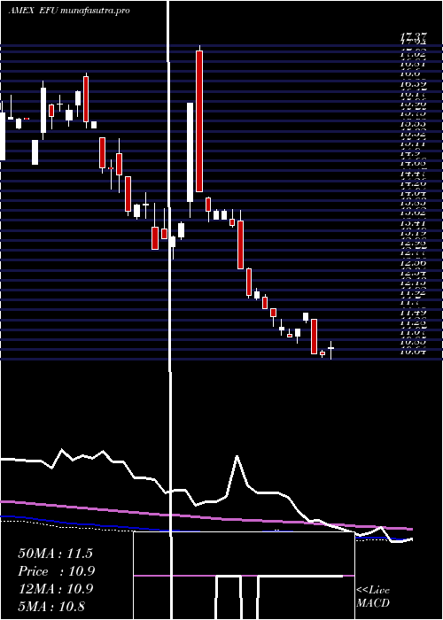 weekly chart UltrashortMsci