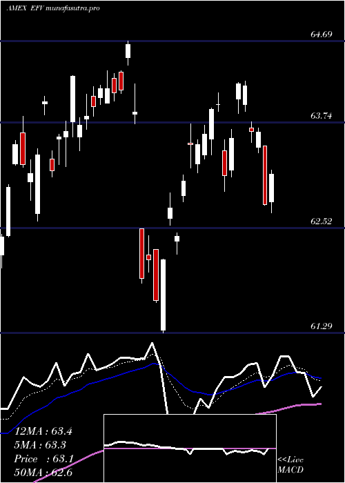 Daily chart EafeValue