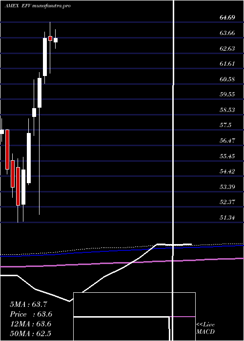 monthly chart EafeValue