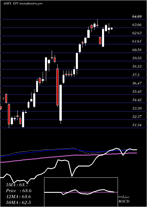 weekly chart EafeValue