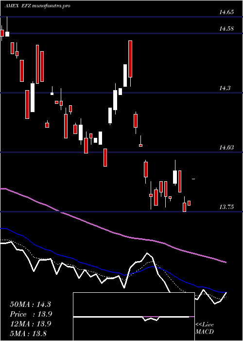 Daily chart ShortEafe