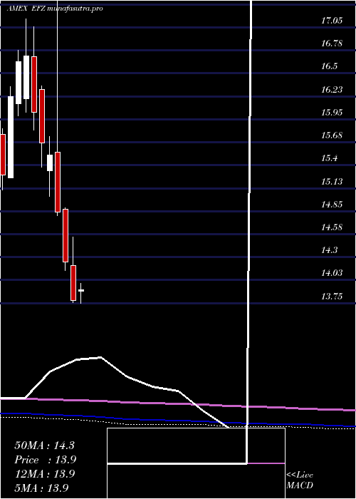 monthly chart ShortEafe