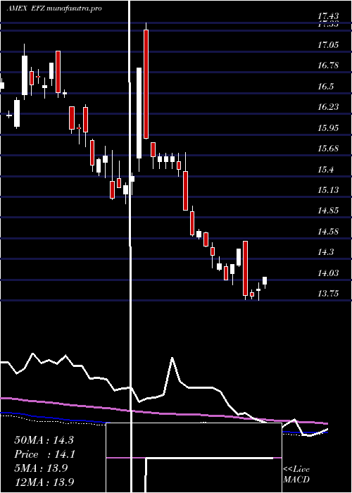 weekly chart ShortEafe