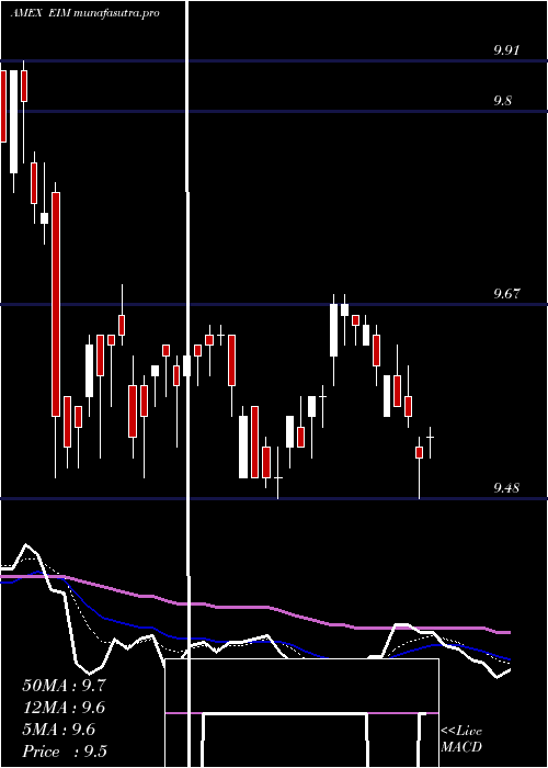 Daily chart EatonVance