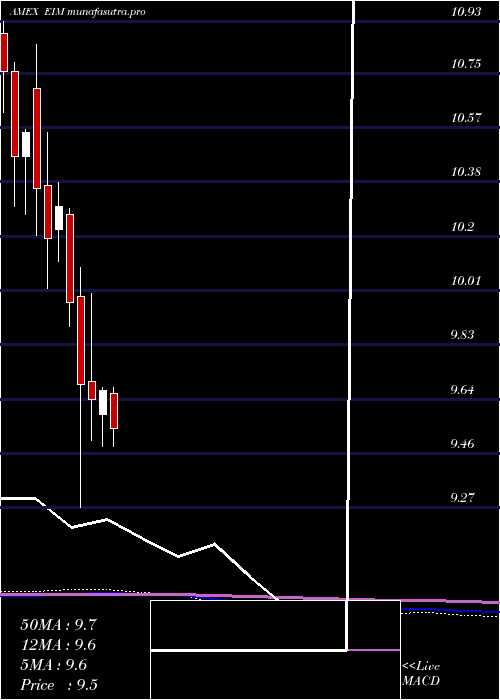 monthly chart EatonVance