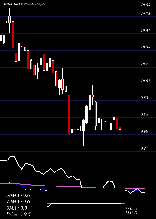 weekly chart EatonVance