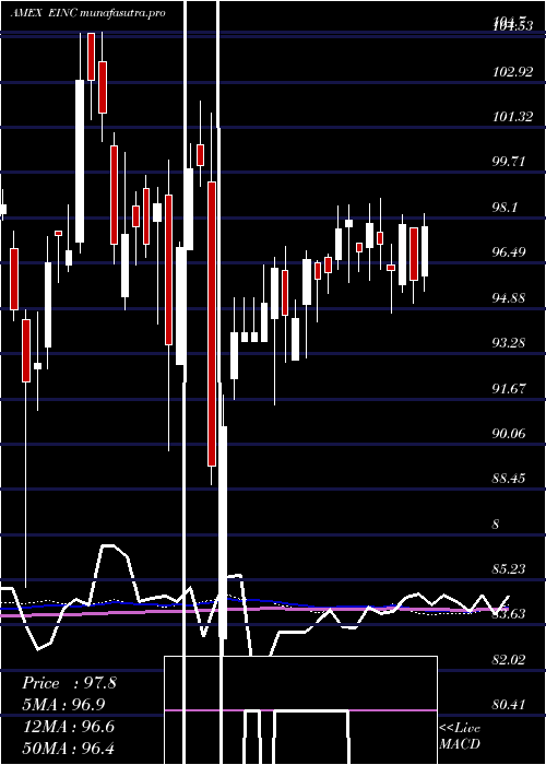  weekly chart VaneckVectors