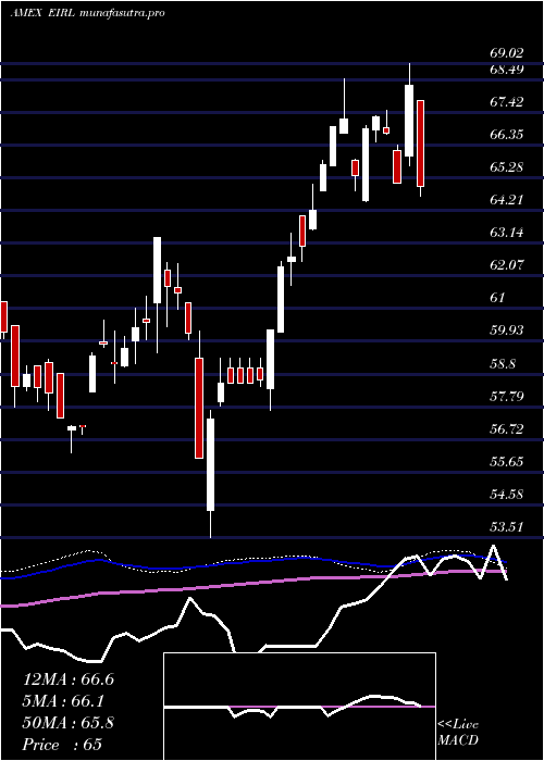  weekly chart IrelandCppd