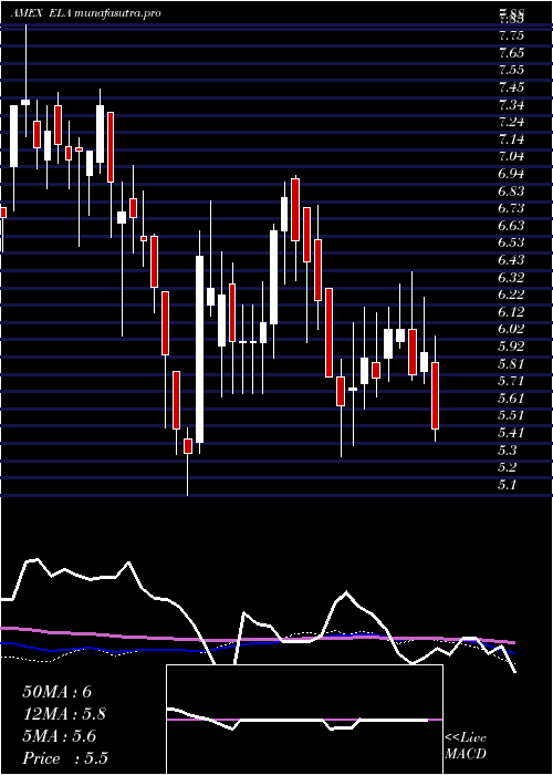  weekly chart EnvelaCorp