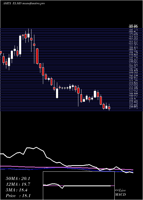  weekly chart ElectromedInc