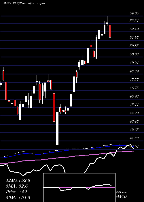  weekly chart FactorselectMsci