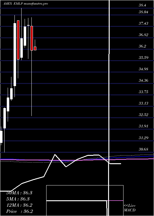 monthly chart FirstTrust