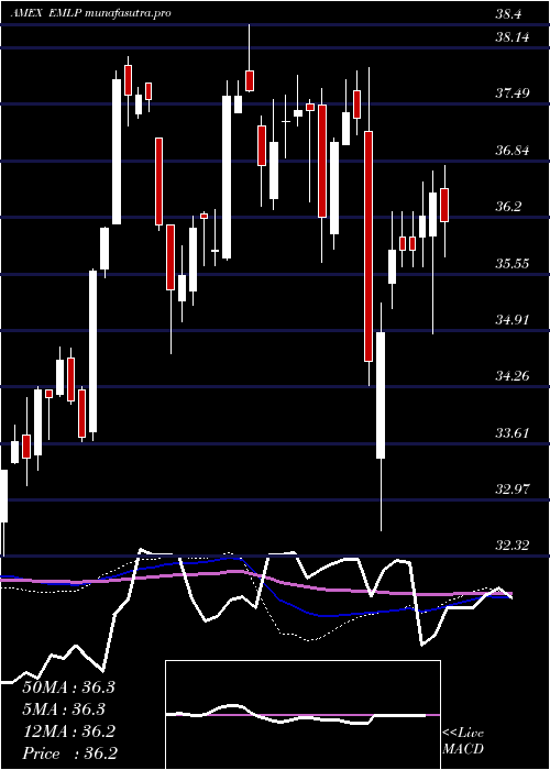weekly chart FirstTrust