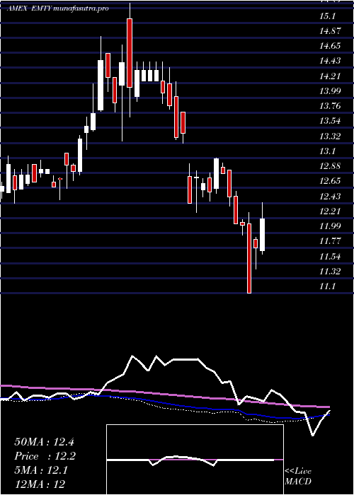  weekly chart ProsharesDecline