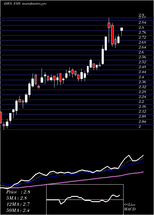 Daily chart EmxRoyalty
