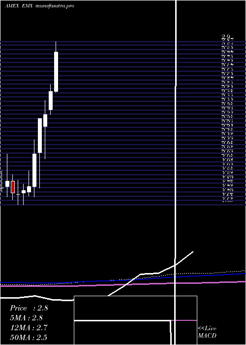 monthly chart EmxRoyalty