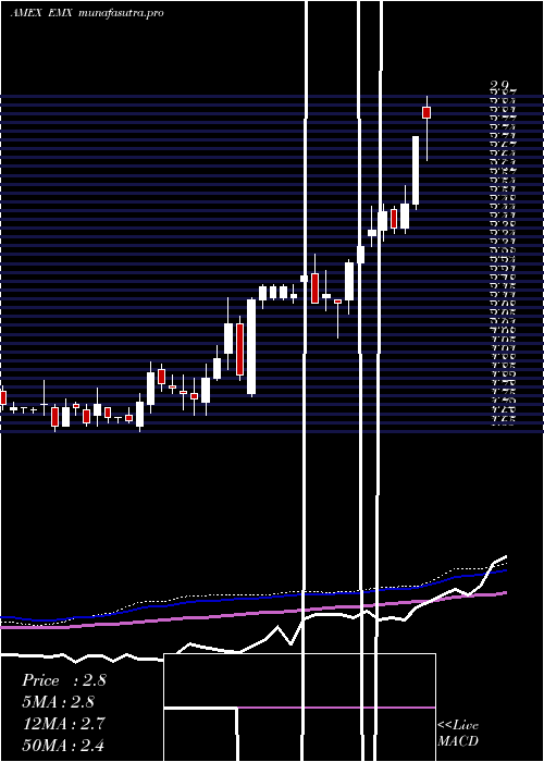weekly chart EmxRoyalty