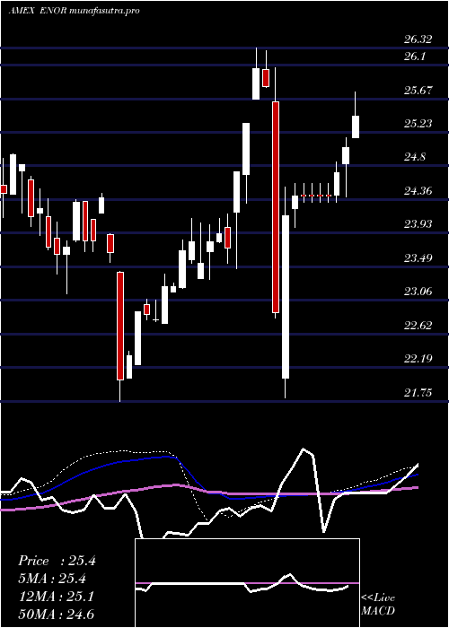 weekly chart NorwayCapped