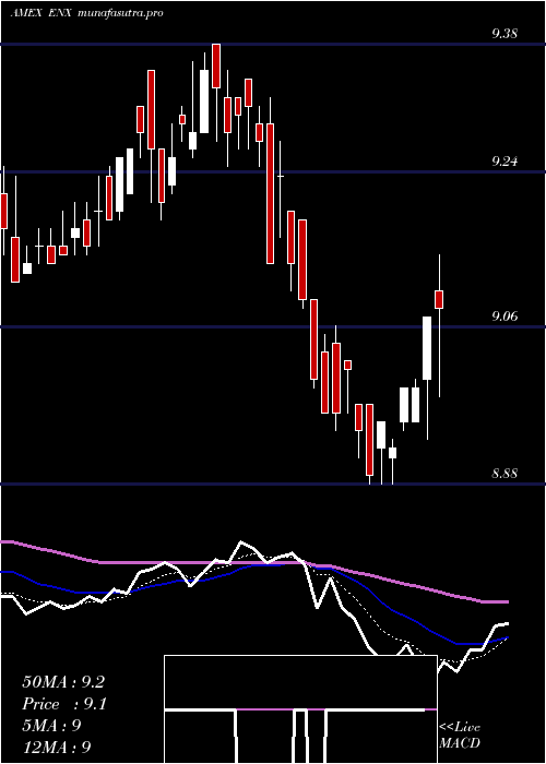  Daily chart EatonVance