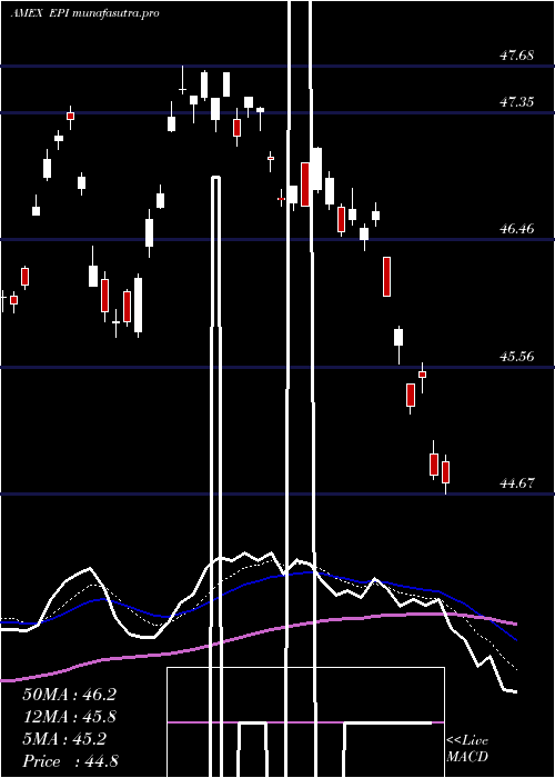  Daily chart IndiaEarnings