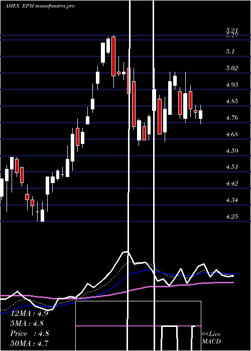 Daily chart EvolutionPetroleum