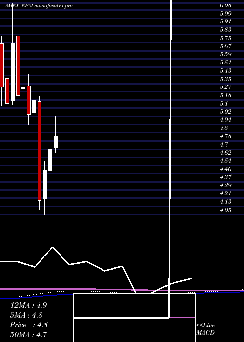 monthly chart EvolutionPetroleum