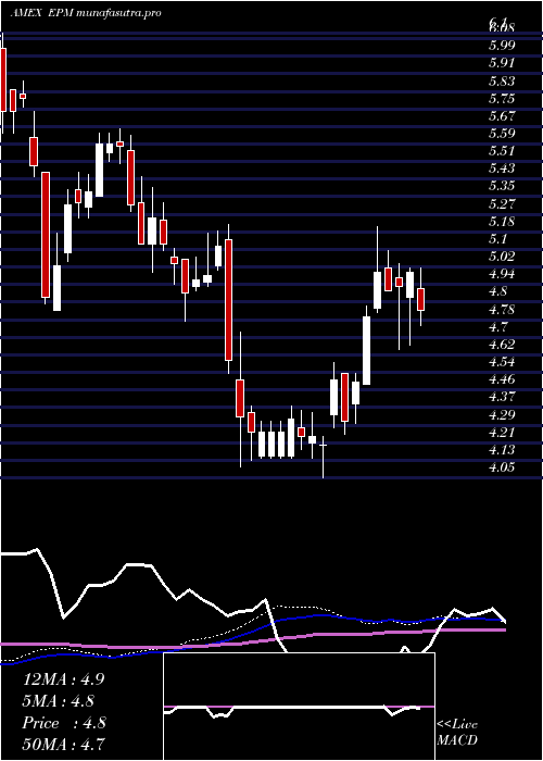 weekly chart EvolutionPetroleum