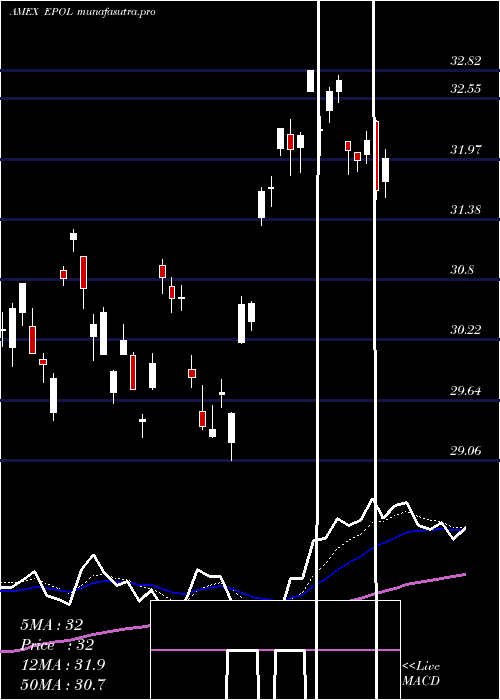Daily chart PolandInvestable