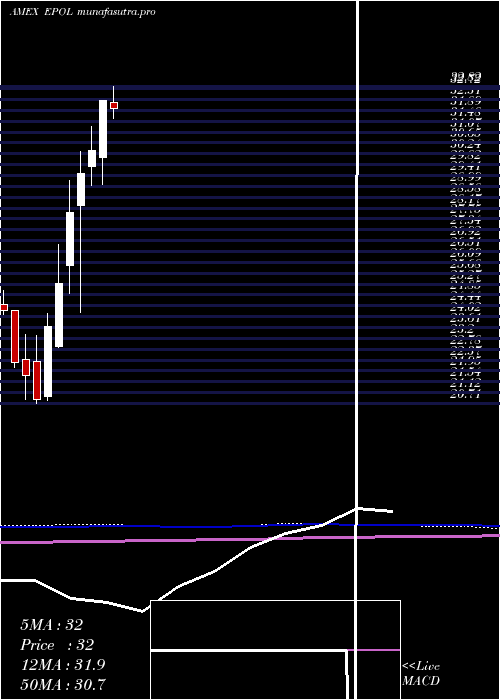 monthly chart PolandInvestable