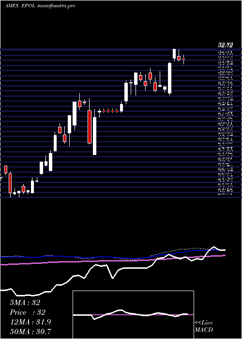 weekly chart PolandInvestable
