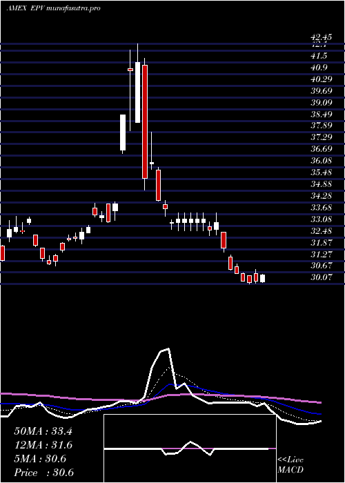  Daily chart UltrashortFtse