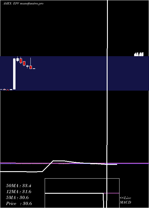  monthly chart UltrashortFtse