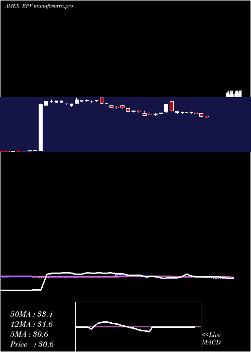  weekly chart UltrashortFtse