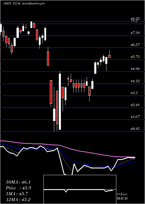 Daily chart PowersharesRussell