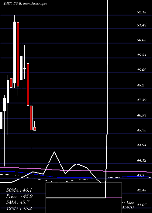 monthly chart PowersharesRussell