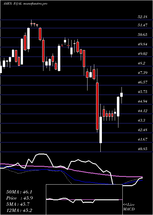 weekly chart PowersharesRussell
